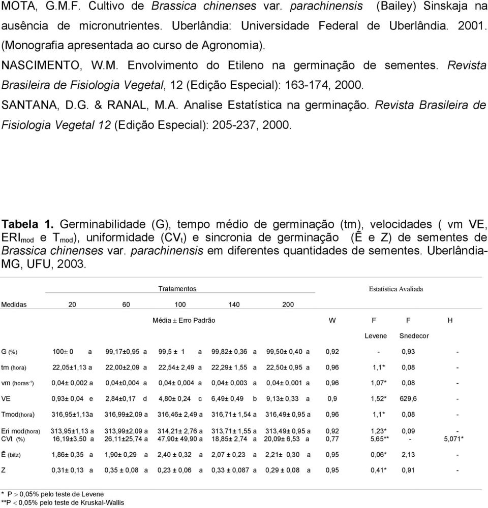 SANTANA, D.G. & RANAL, M.A. Analise Estatística na germinação. Revista Brasileira de Fisiologia Vegetal 12 (Edição Especial): 205-237, 2000. Tabela 1.