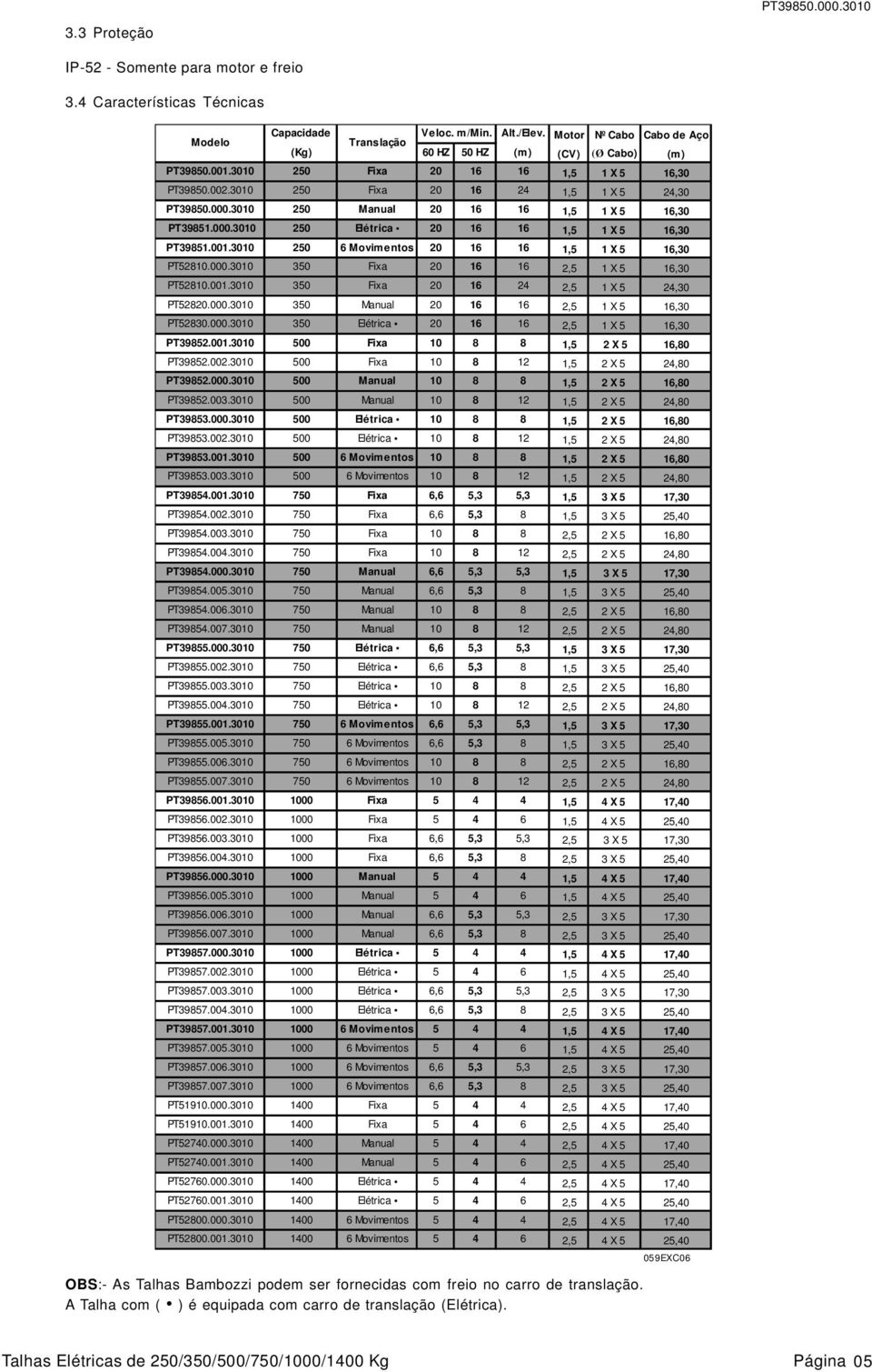 3010 250 Manual 20 16 16 1,5 1 X 5 16,30 PT39851.000.3010 250 Elétrica 20 16 16 1,5 1 X 5 16,30 PT39851.001.3010 250 6 Movimentos 20 16 16 1,5 1 X 5 16,30 PT52810.000.3010 350 Fixa 20 16 16 2,5 1 X 5 16,30 PT52810.