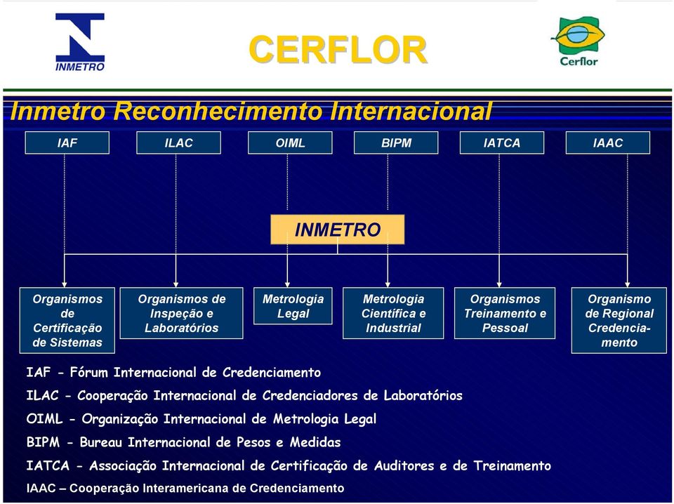 Credenciamento ILAC - Cooperação Internacional de Credenciadores de Laboratórios OIML - Organização Internacional de Metrologia Legal BIPM - Bureau