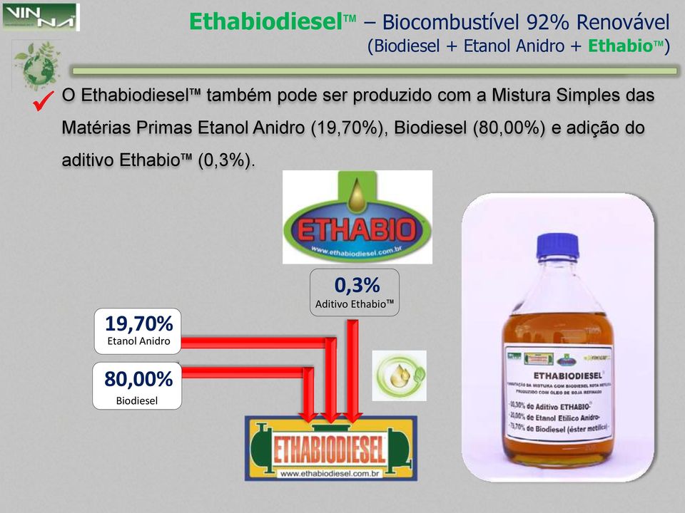 das Matérias Primas Etanol Anidro (19,70%), Biodiesel (80,00%) e adição do