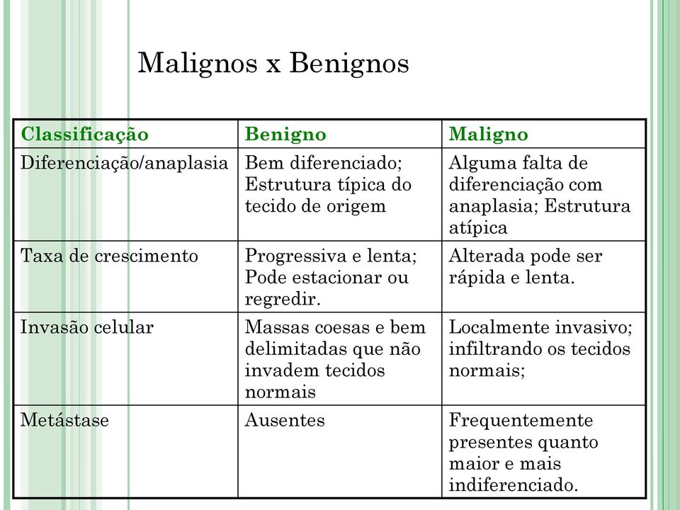 Massas coesas e bem delimitadas que não invadem tecidos normais Alguma falta de diferenciação com anaplasia; Estrutura atípica