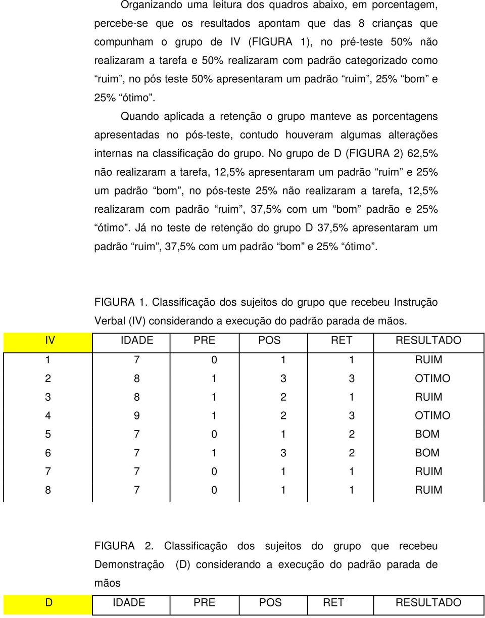 Quando aplicada a retenção o grupo manteve as porcentagens apresentadas no pós-teste, contudo houveram algumas alterações internas na classificação do grupo.