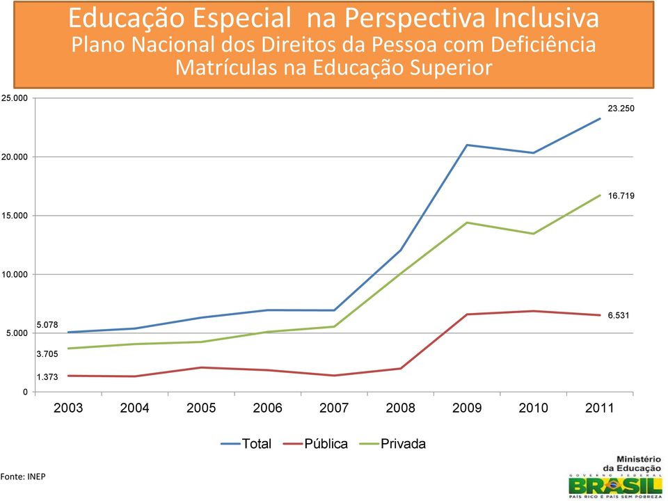 Educação Superior 25.000 23.250 20.000 16.719 15.000 10.000 5.000 5.078 3.705 6.