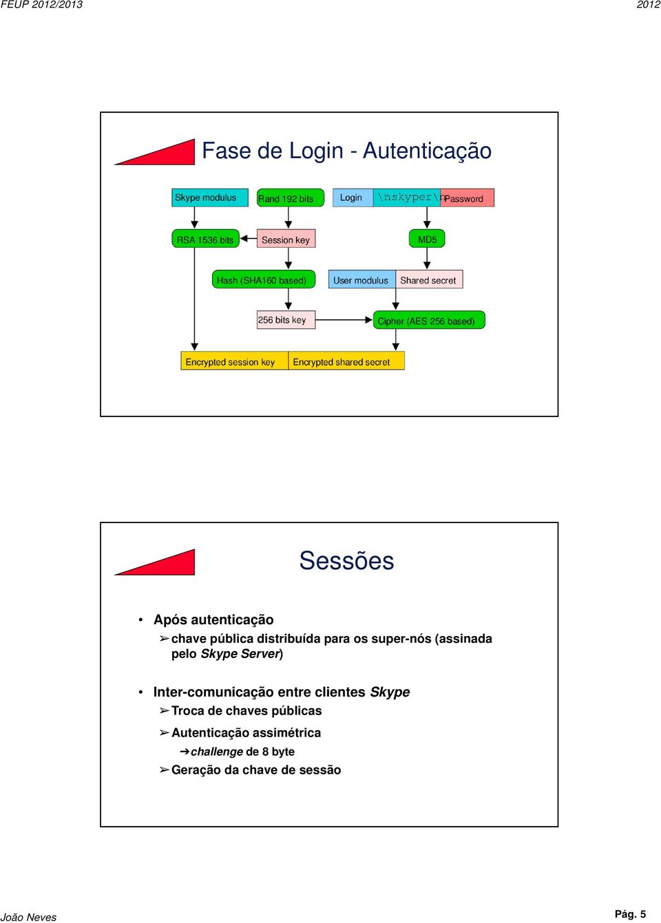 Inter-comunicação entre clientes Skype Troca de chaves públicas