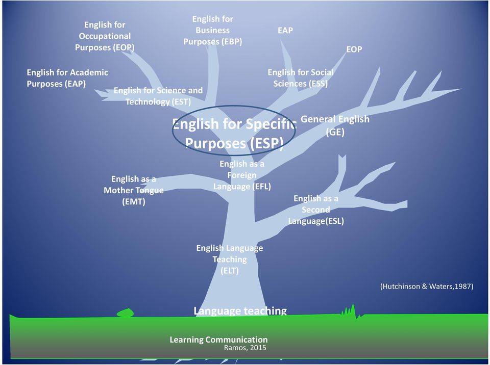 Purposes(ESP) Englishas a Foreign Language(EFL) Englishfor Social Sciences(ESS) General English (GE) Englishas