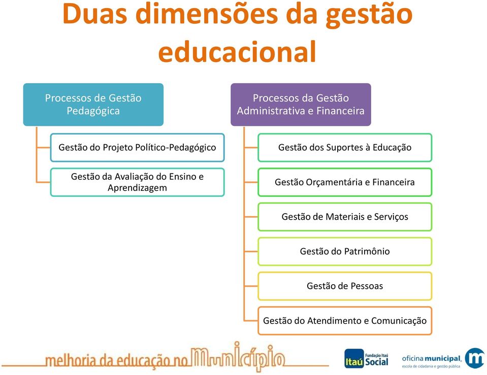 Educação Gestão da Avaliação do Ensino e Aprendizagem Gestão Orçamentária e Financeira