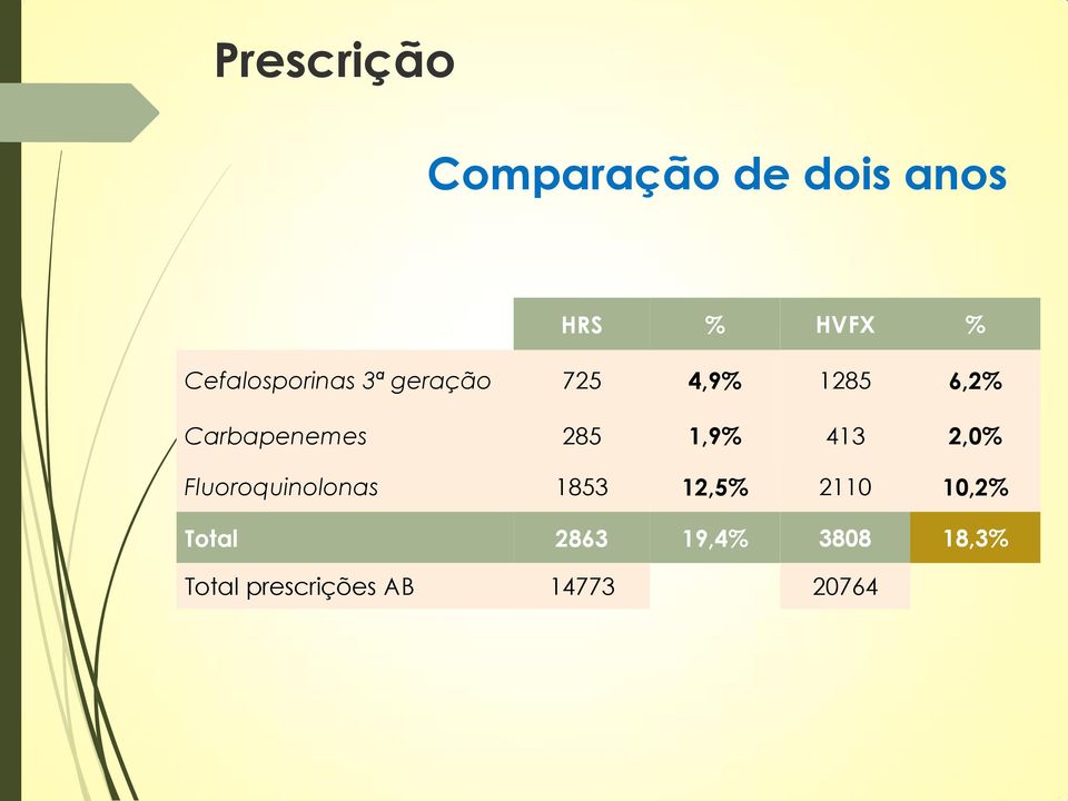 Fluoroquinolonas 1853 12,5% Total 2863 19,4% Total