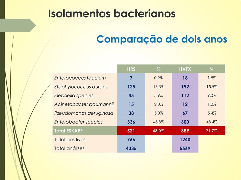 Pseudomonas aeruginosa 38 5,0% Enterobacter species 336 43,8% Total ESKAPE 521 68,0% Total