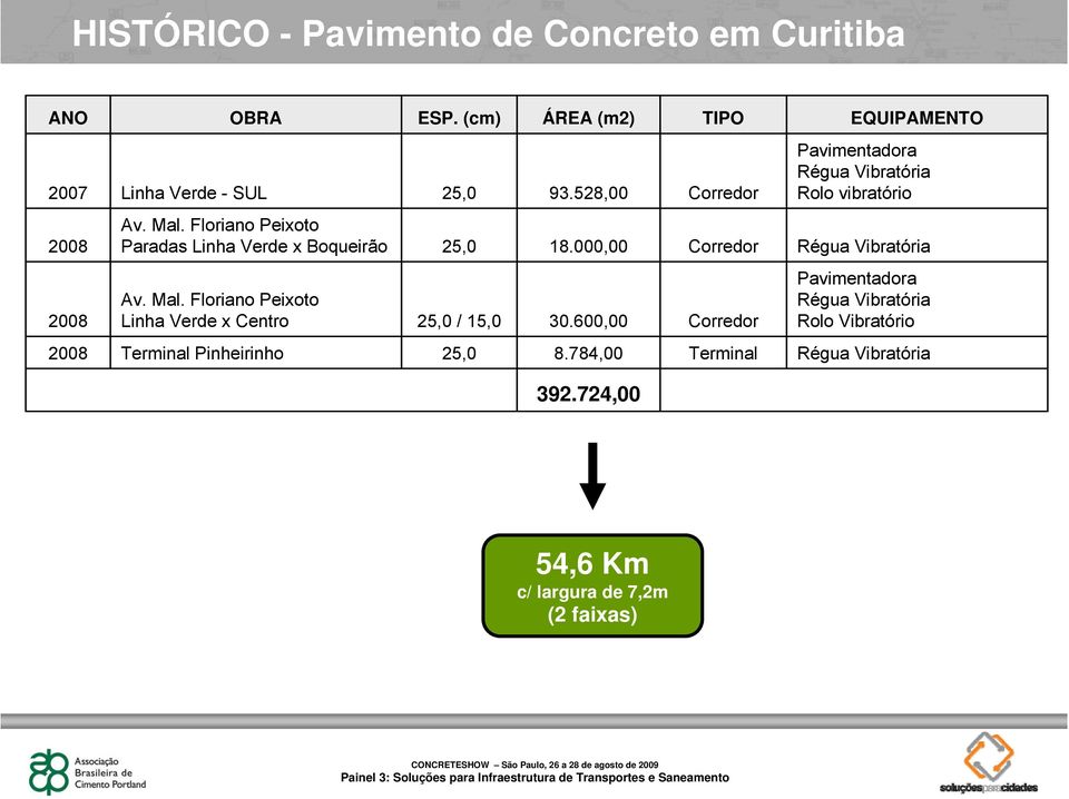 000,00 Corredor Régua Vibratória 2008 Av. Mal. Floriano Peixoto Linha Verde x Centro 25,0 / 15,0 30.