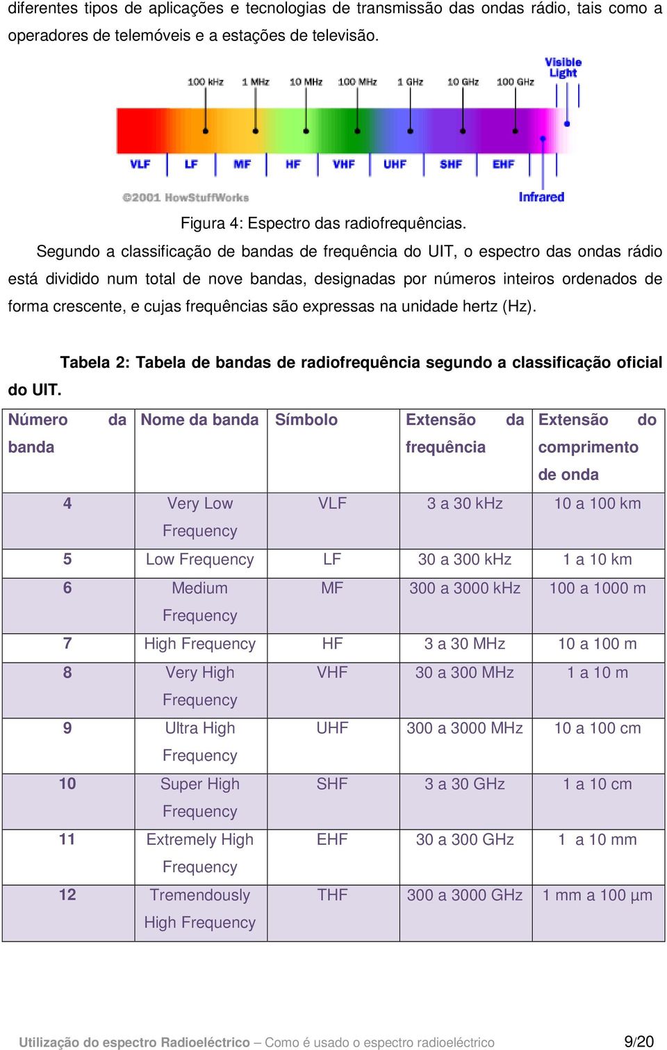 frequências são expressas na unidade hertz (Hz). Tabela 2: Tabela de bandas de radiofrequência segundo a classificação oficial do UIT.