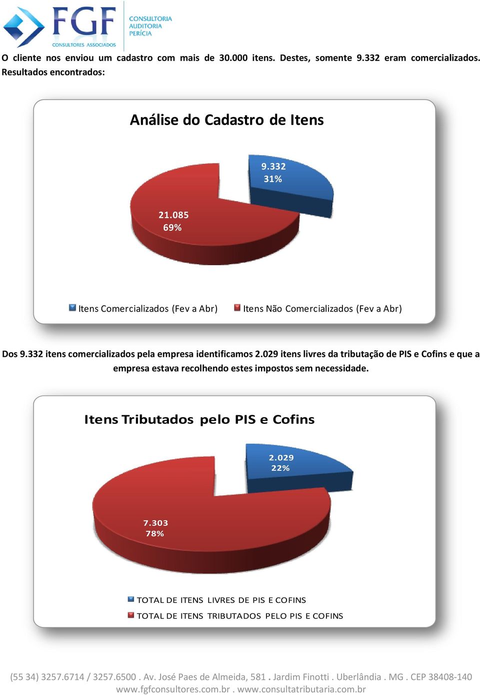 085 69% Itens Comercializados (Fev a Abr) Itens Não Comercializados (Fev a Abr) Dos 9.