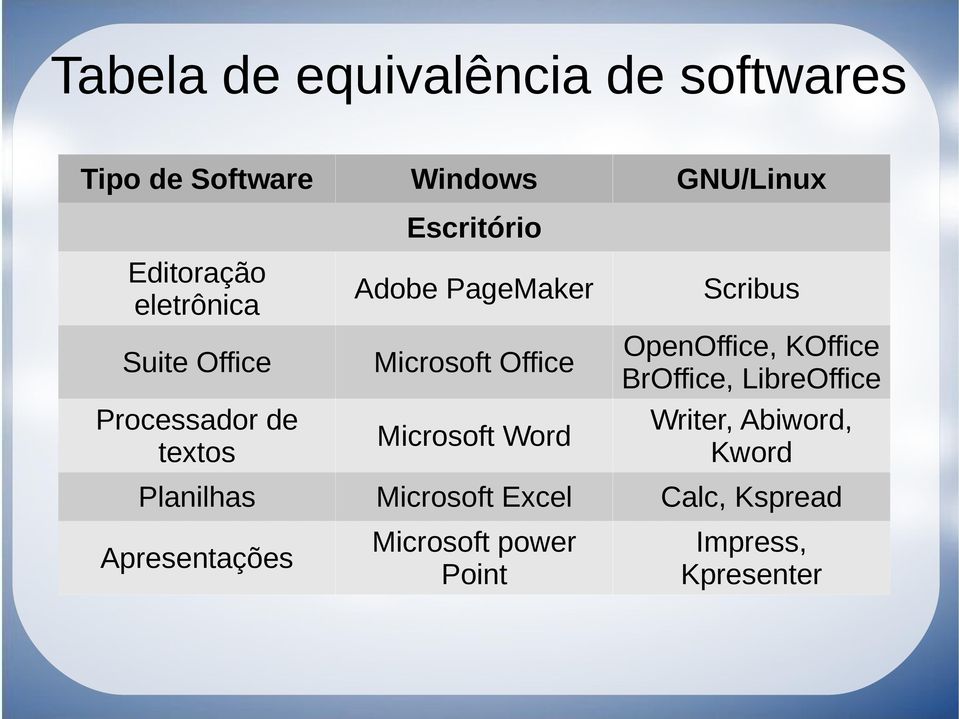 Office Microsoft Word Scribus OpenOffice, KOffice BrOffice, LibreOffice Writer, Abiword,