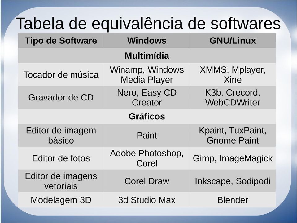Player Nero, Easy CD Creator Gráficos Paint Adobe Photoshop, Corel Corel Draw XMMS, Mplayer, Xine K3b,