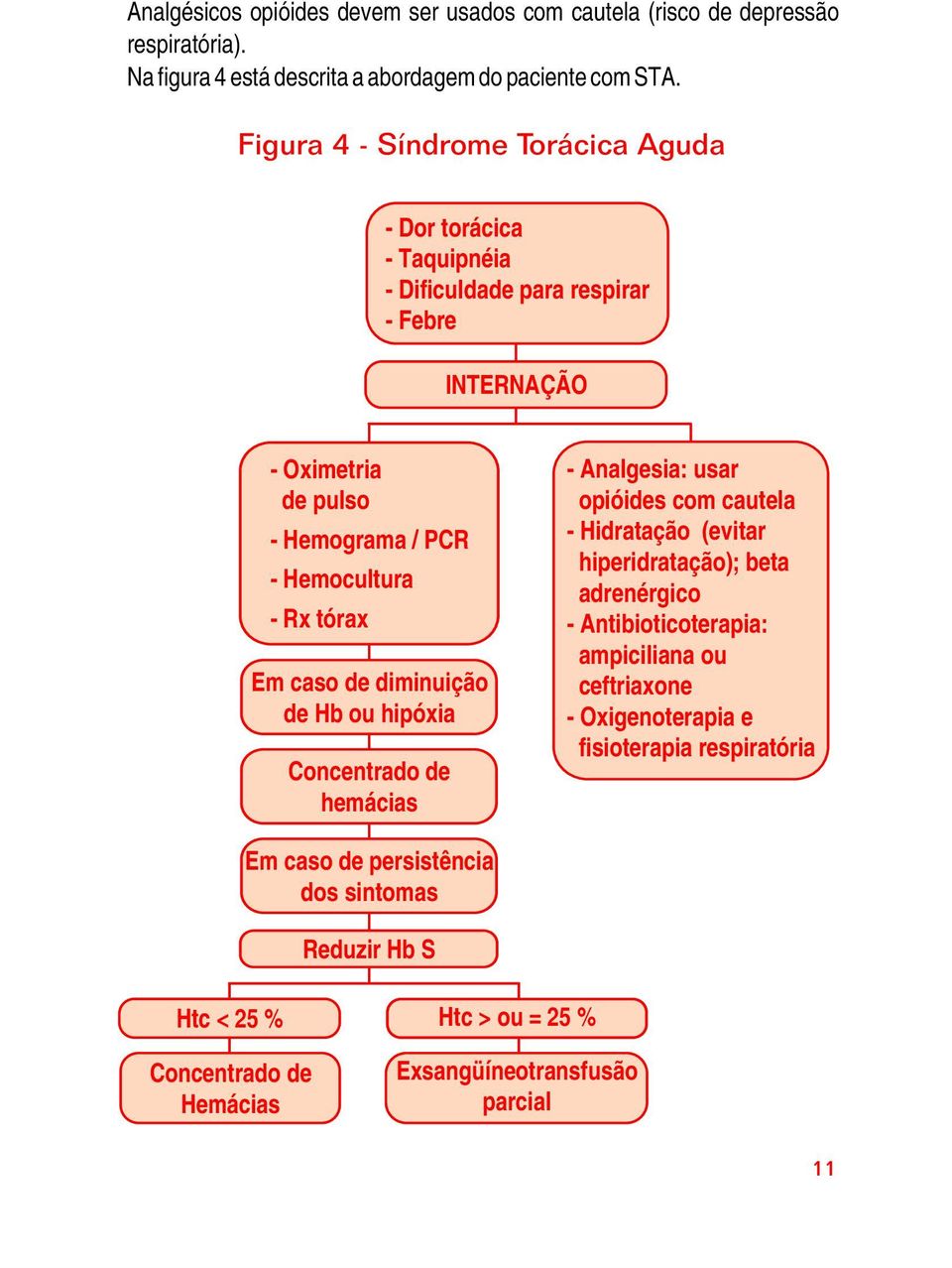 Em caso de diminuição de Hb ou hipóxia Concentrado de hemácias - Analgesia: usar opióides com cautela - Hidratação (evitar hiperidratação); beta adrenérgico -