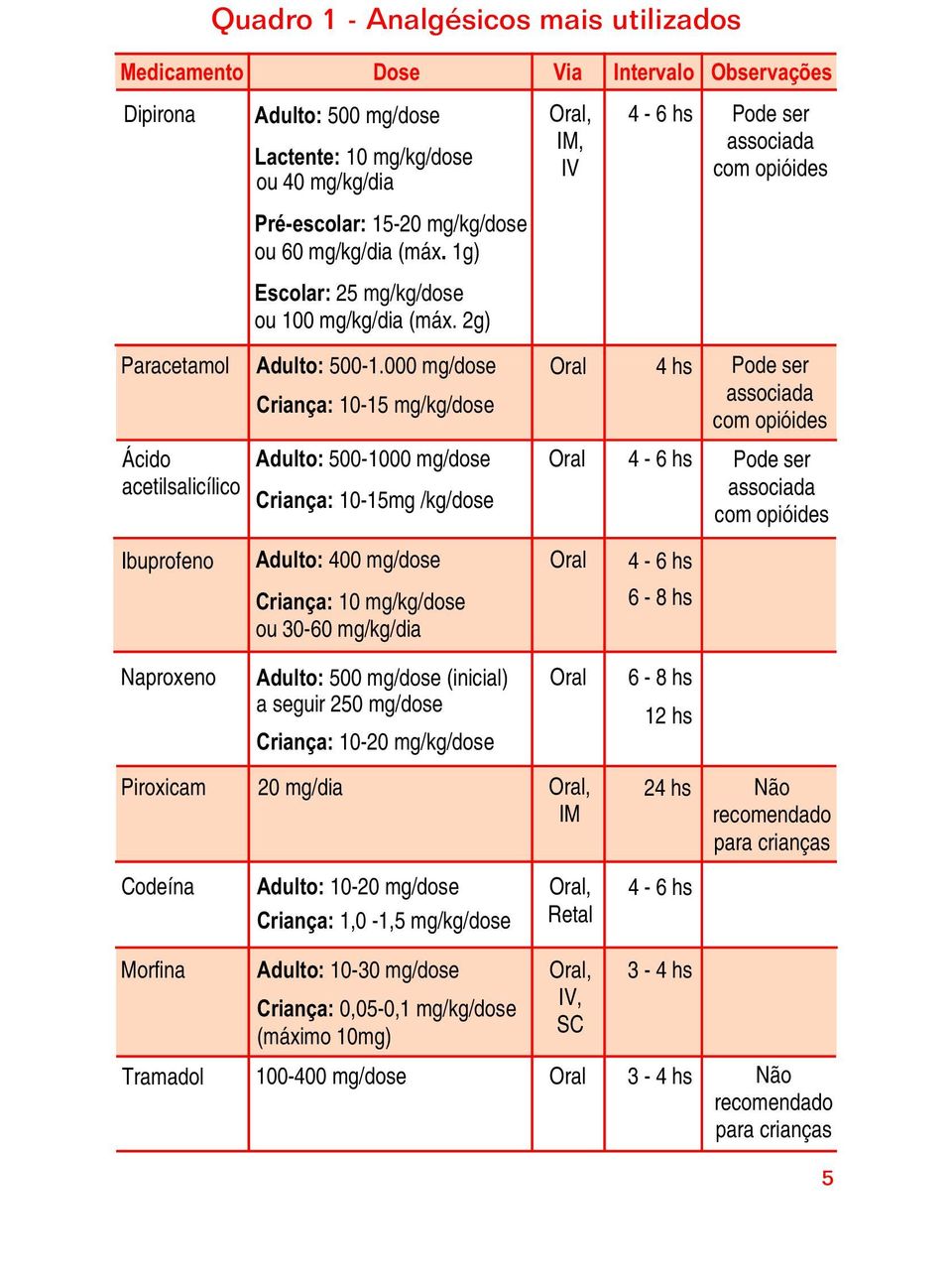 000 mg/dose Criança: 10-15 mg/kg/dose Adulto: 500-1000 mg/dose Criança: 10-15mg /kg/dose Oral 4 hs Pode ser associada com opióides Oral 4-6 hs Pode ser associada com opióides Ibuprofeno Adulto: 400