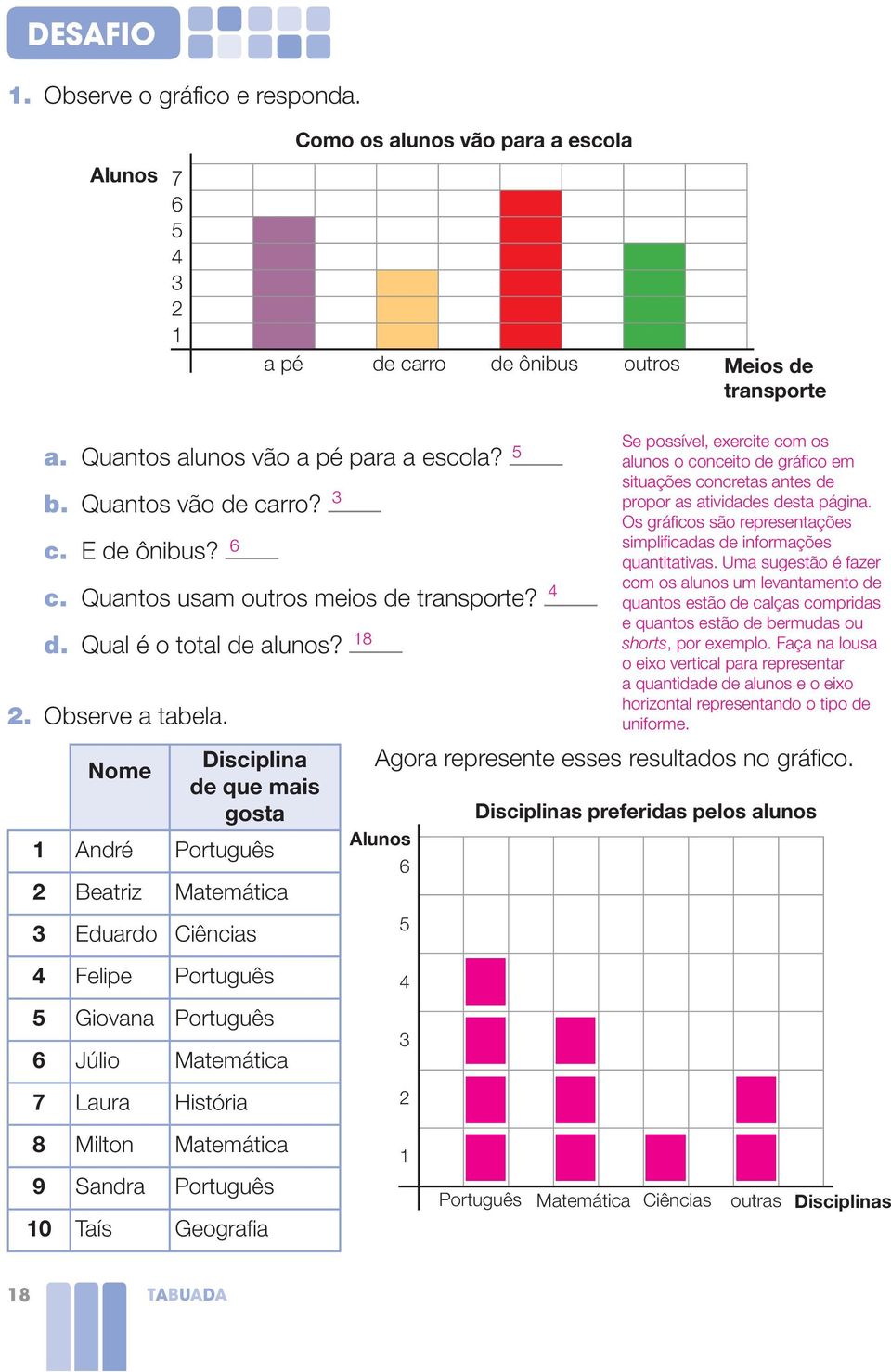 Nome Disciplina de que mais gosta 1 André Português 2 Beatriz Matemática Eduardo Ciências 1 Alunos Se possível, exercite com os alunos o conceito de gráfico em situações concretas antes de propor as