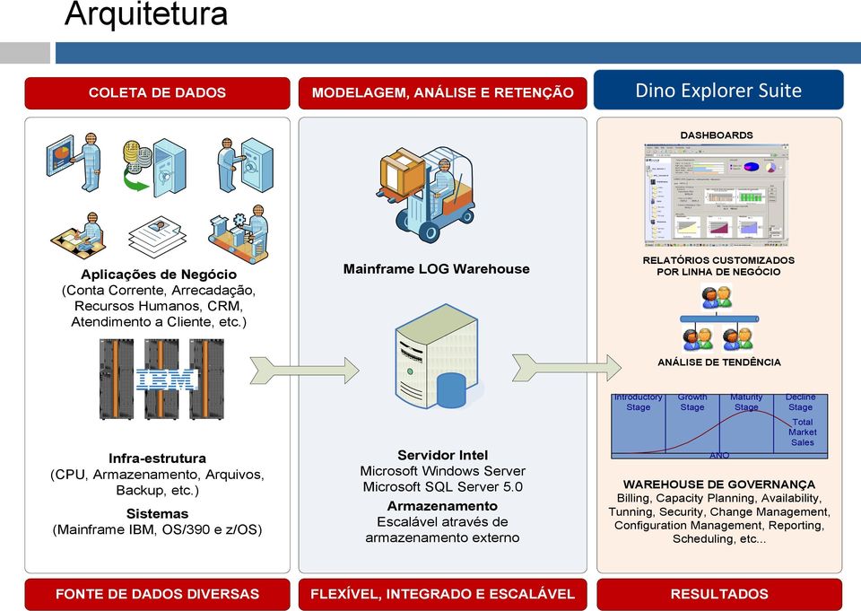 ) Mainframe LOG Warehouse RELATÓRIOS CUSTOMIZADOS POR LINHA DE NEGÓCIO ANÁLISE DE TENDÊNCIA Infra-estrutura (CPU, Armazenamento, Arquivos, Backup, etc.