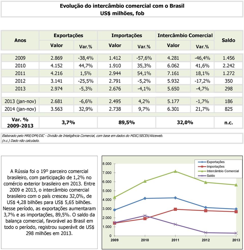 676-4,1% 5.650-4,7% 298 2013 (jan-nov) 2.681-6,6% 2.495 4,2% 5.177-1,7% 186 2014 (jan-nov) 3.563 32,9% 2.738 9,7% 6.301 21,7% 825 Var. % 2009-2013 3,7% 89,5% 32,0% n.c.