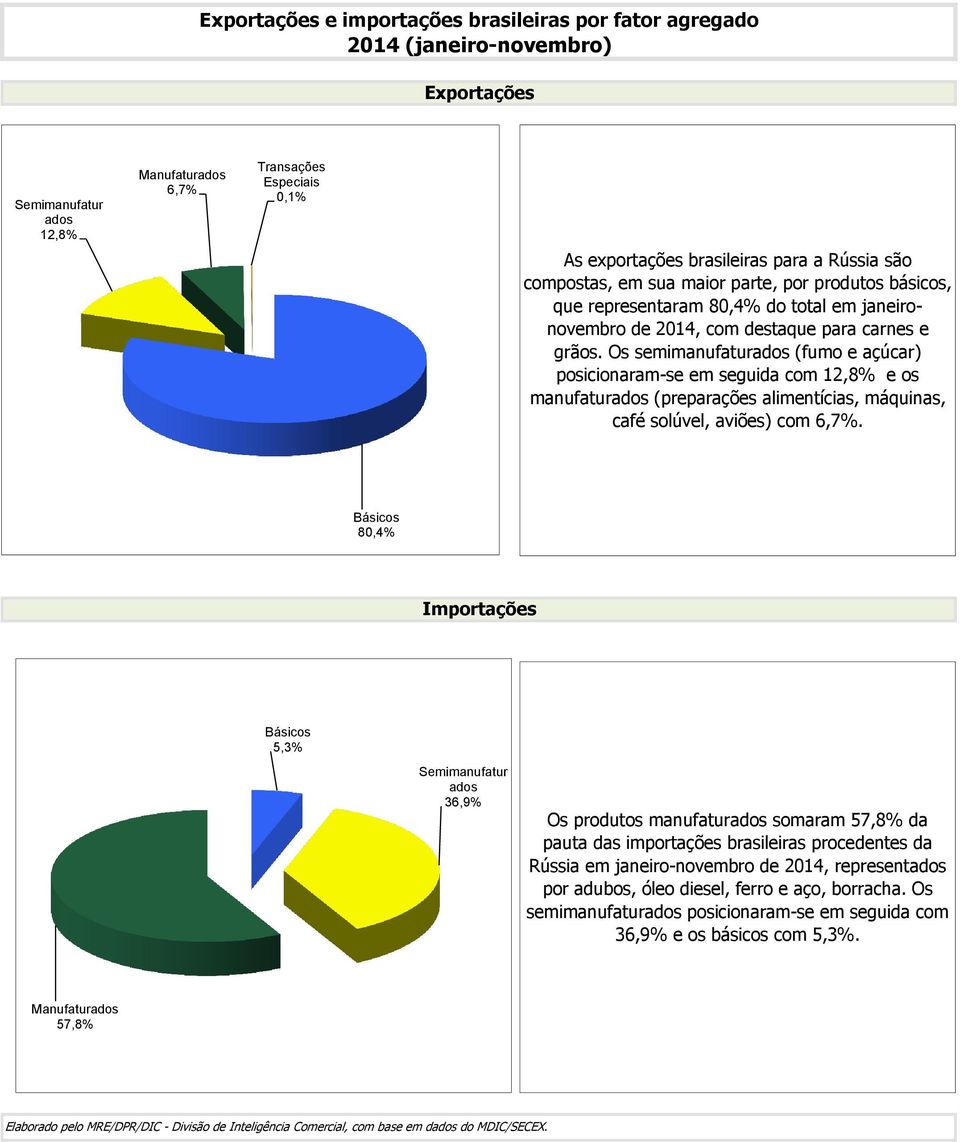 Os semimanufaturados (fumo e açúcar) posicionaram-se em seguida com 12,8% e os manufaturados (preparações alimentícias, máquinas, café solúvel, aviões) com 6,7%.
