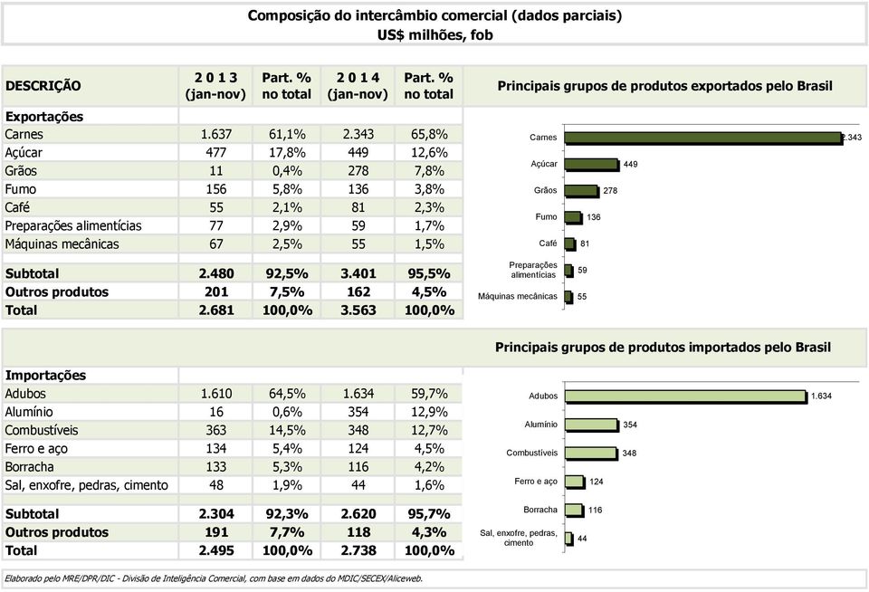 480 92,5% 3.401 95,5% Outros produtos 201 7,5% 162 4,5% Total 2.681 100,0% 3.