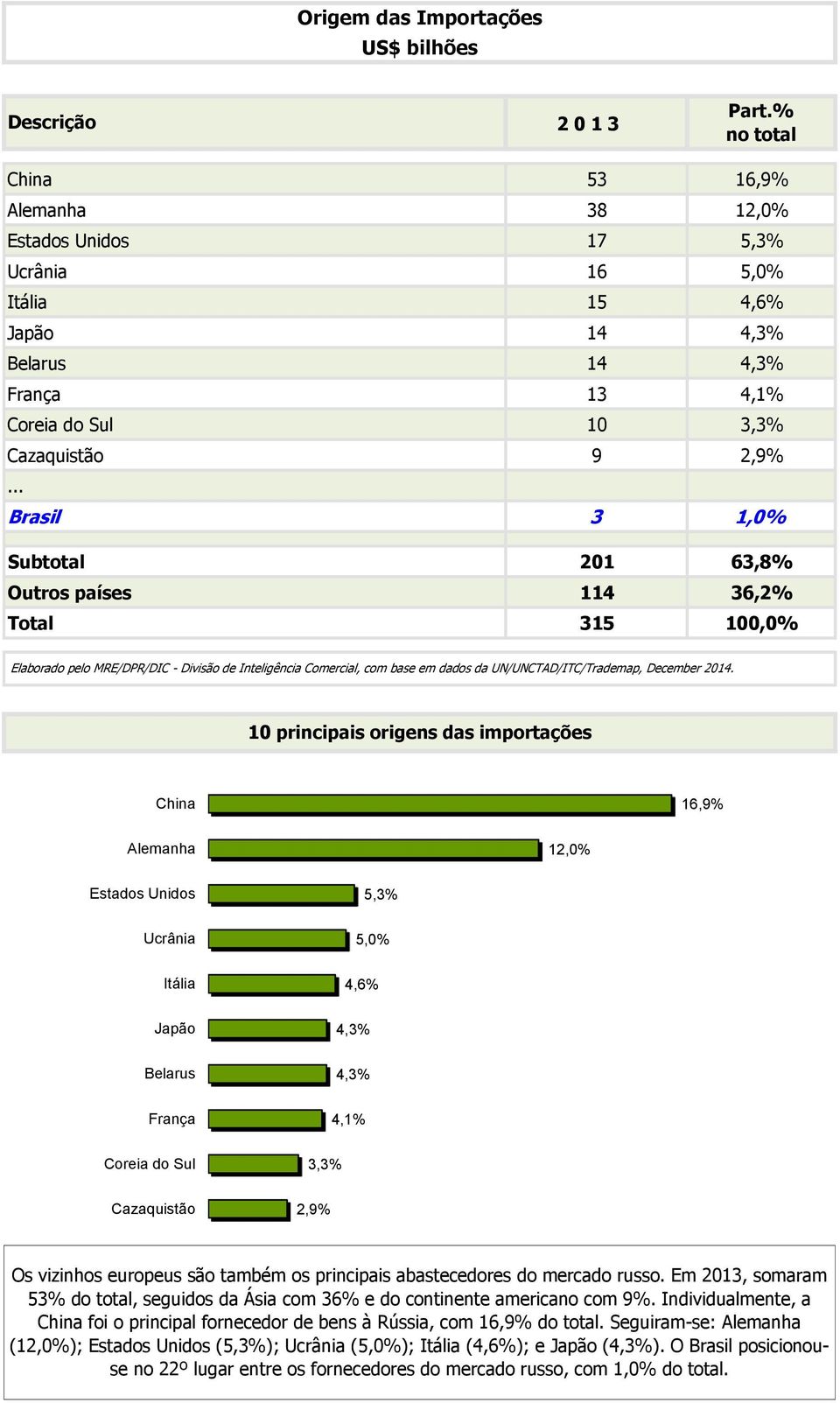 .. Brasil 3 1,0% Subtotal 201 63,8% Outros países 114 36,2% Total 315 100,0% Elaborado pelo MRE/DPR/DIC - Divisão de Inteligência Comercial, com base em dados da UN/UNCTAD/ITC/Trademap, December 2014.