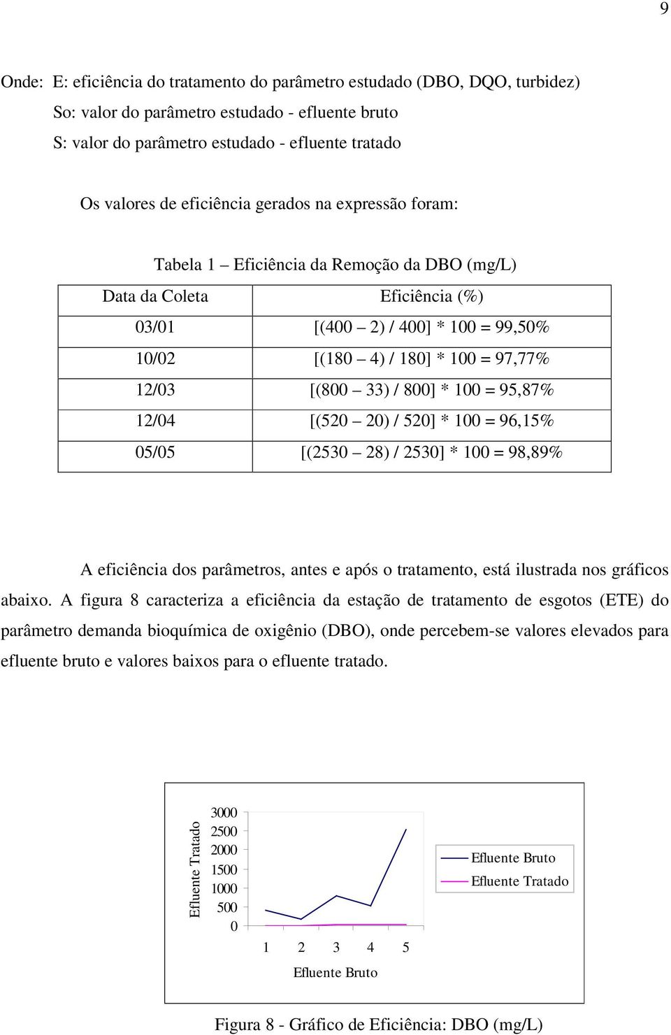 95,87% 12/4 [(52 2) / 52] * 1 = 96,15% 5/5 [(253 28) / 253] * 1 = 98,89% A eficiência dos parâmetros, antes e após o tratamento, está ilustrada nos gráficos abaixo.