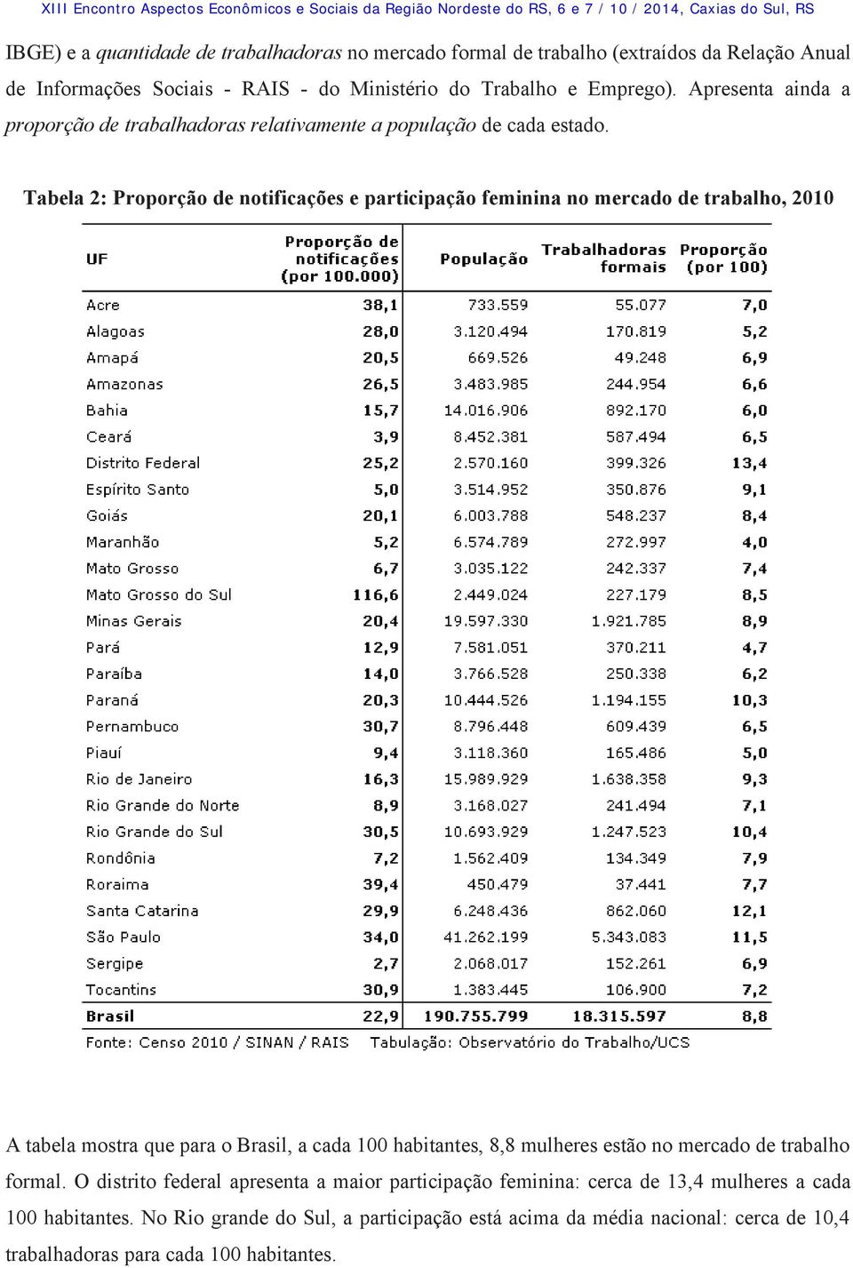 Tabela 2: Proporção de notificações e participação feminina no mercado de trabalho, 2010 A tabela mostra que para o Brasil, a cada 100 habitantes, 8,8 mulheres estão no