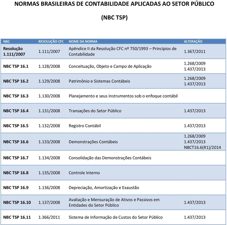 129/2008 Patrimônio e Sistemas Contábeis 1.268/2009 1.437/2013 1.268/2009 1.437/2013 NBC TSP 16.3 1.130/2008 Planejamento e seus Instrumentos sob o enfoque contábil NBC TSP 16.4 1.