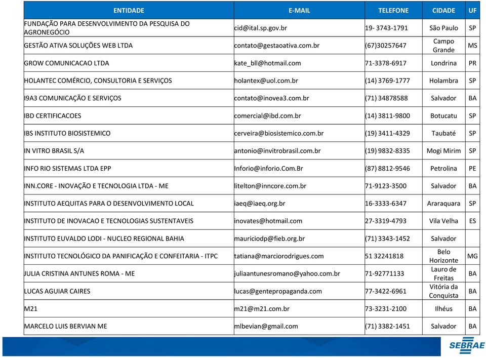 com.br (71) 34878588 Salvador IBD CERTIFICACOES comercial@ibd.com.br (14) 3811-9800 Botucatu SP IBS INSTITUTO BIOSISTEMICO cerveira@biosistemico.com.br (19) 3411-4329 Taubaté SP IN VITRO BRASIL S/A antonio@invitrobrasil.