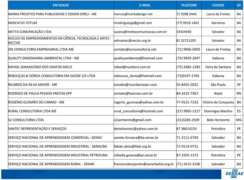 br 81 32721205 Salvador ON CONSULTORIA EMPRESARIAL LTDA-ME contato@onconsultoria.net (71) 9966-0402 Lauro de Freitas QUALITY ENGENHARIA AMBIENTAL LTDA - ME qualityambiental@hotmail.
