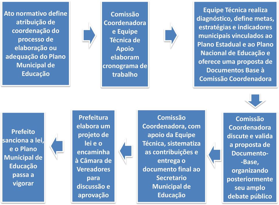 Comissão Coordenadora Prefeito sanciona a lei, e o Plano Municipal de Educação passa a vigorar Prefeitura elabora um projeto de lei e o encaminha à Câmara de Vereadores para discussão e aprovação