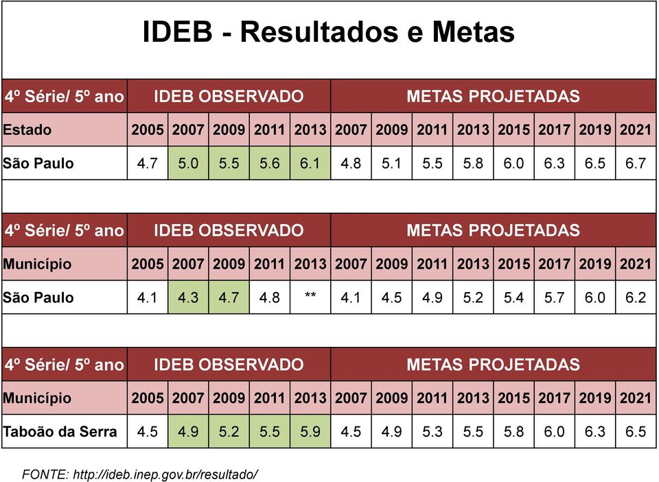 7 4º Série/ 5º ano IDEB OBSERVADO METAS PROJETADAS Município 2005 2007 2009 2011 2013 2007 2009 2011 2013 2015 2017 2019 2021 São Paulo 4.1 4.3 4.7 4.8 ** 4.