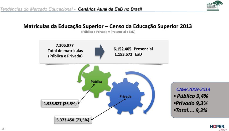 977 Total de matrículas (Pública e Privada) 6.152.405 Presencial 1.153.572 EaD 1.935.