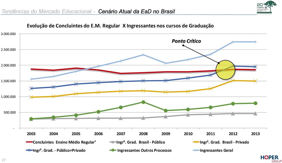 000-2003 2004 2005 2006 2007 2008 2009 2010 2011 2012 2013 Concluintes Ensino Médio Regular¹ Ingr². Grad.