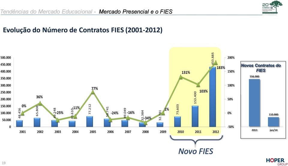 Presencial e o FIES Evolução do