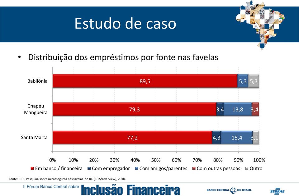 60% 70% 80% 90% 100% Em banco / financeira Com empregador Com amigos/parentes Com outras