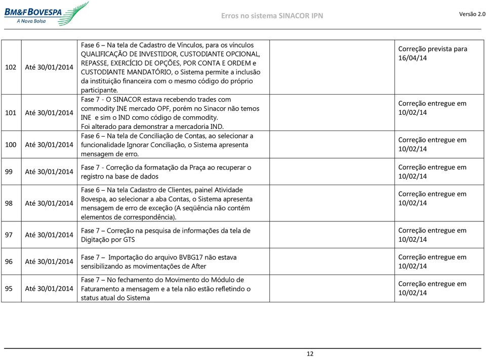 código do próprio participante. Fase 7 - O SINACOR estava recebendo trades com commodity INE mercado OPF, porém no Sinacor não temos INE e sim o IND como código de commodity.