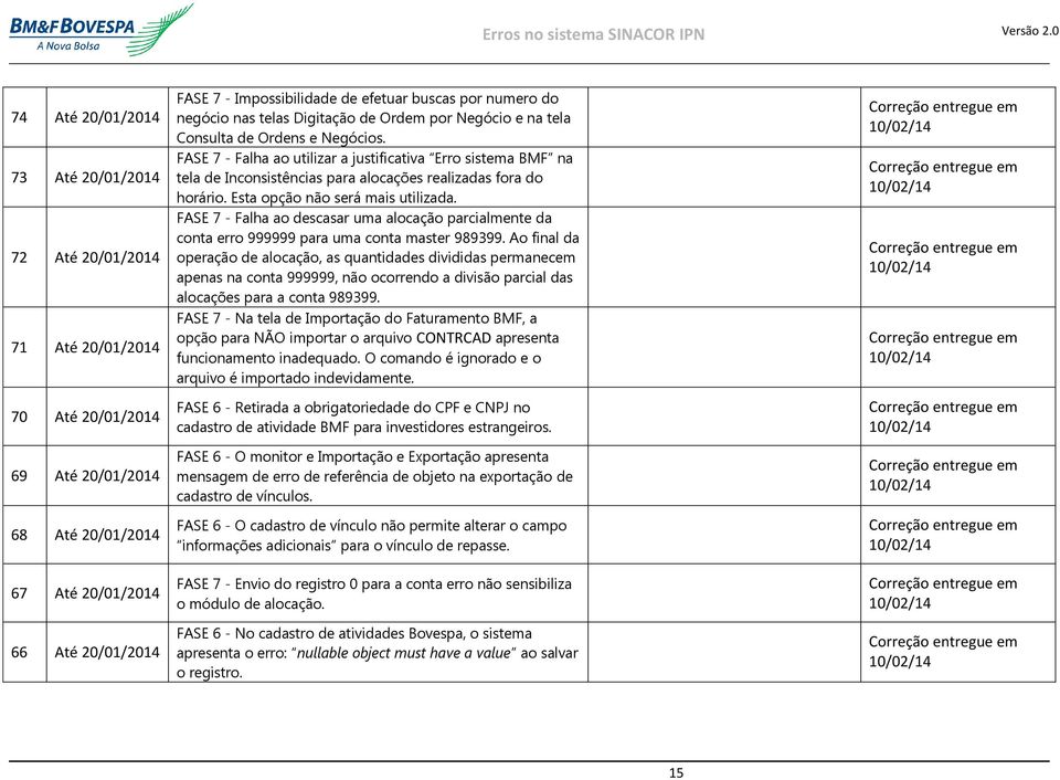 FASE 7 - Falha ao utilizar a justificativa Erro sistema BMF na tela de Inconsistências para alocações realizadas fora do horário. Esta opção não será mais utilizada.