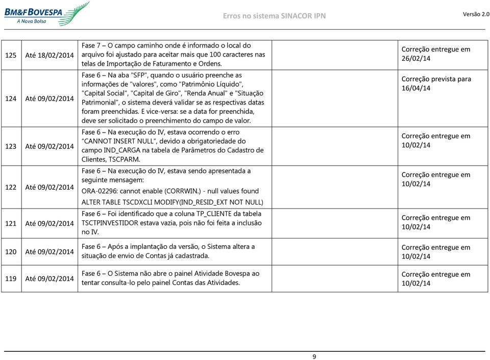 Fase 6 Na aba "SFP", quando o usuário preenche as informações de "valores", como "Patrimônio Líquido", "Capital Social", "Capital de Giro", "Renda Anual" e "Situação Patrimonial", o sistema deverá