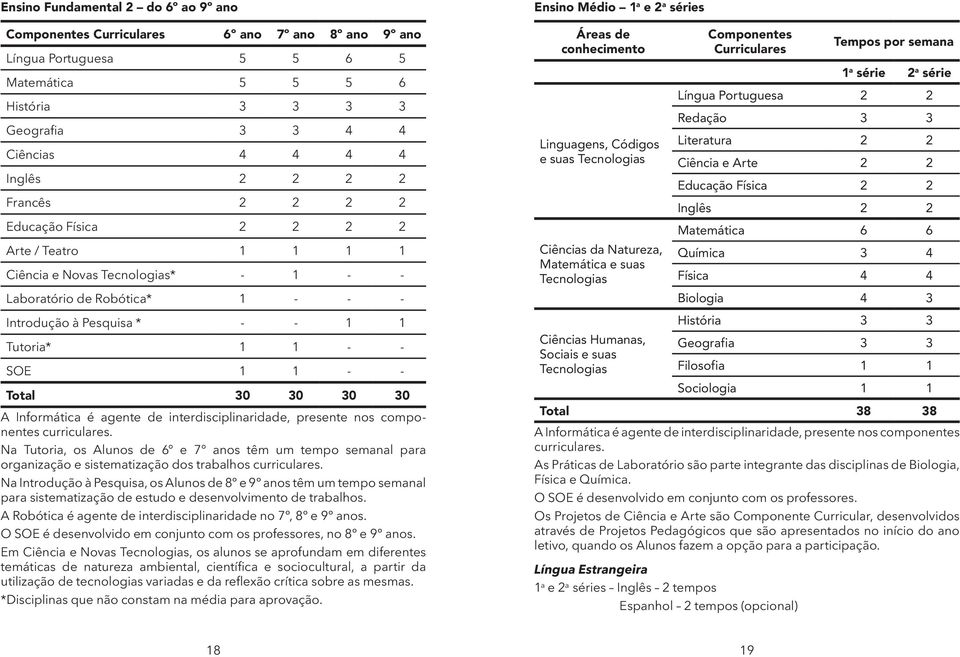 Total 30 30 30 30 A Informática é agente de interdisciplinaridade, presente nos componentes curriculares.