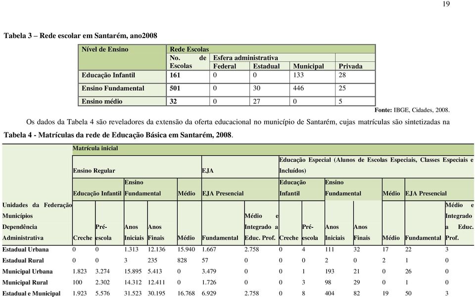 Os dados da Tabela 4 são reveladores da extensão da oferta educacional no município de Santarém, cujas matrículas são sintetizadas na Tabela 4 - Matrículas da rede de Educação Básica em Santarém,