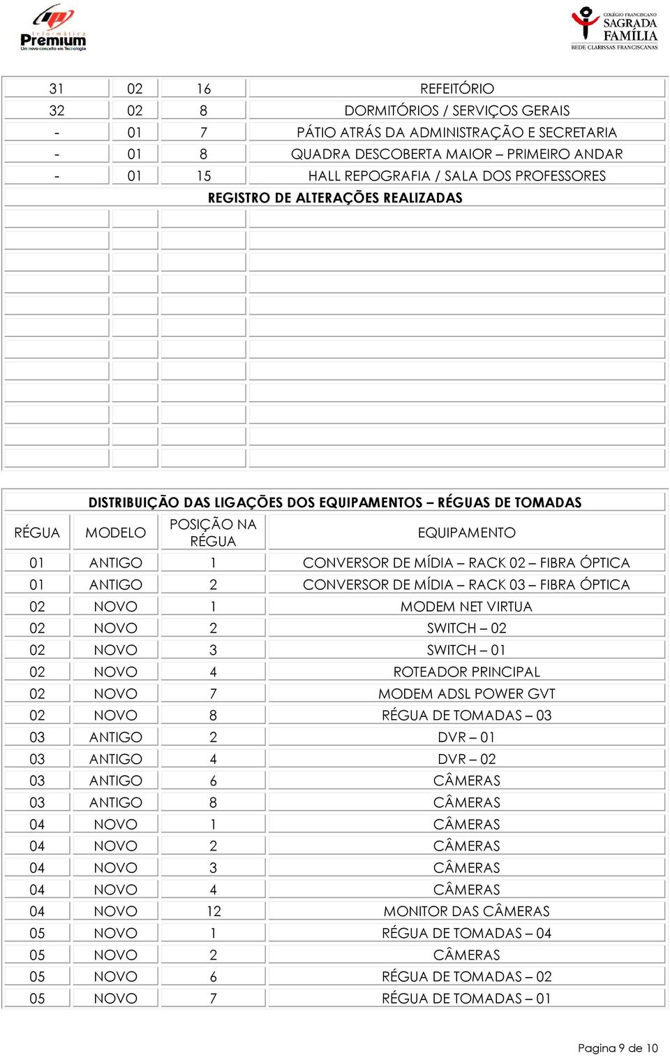 ÓPTICA 02 NOVO 1 MODEM NET VIRTUA 02 NOVO 2 SWITCH 02 02 NOVO 3 SWITCH 01 02 NOVO 4 ROTEADOR PRINCIPAL 02 NOVO 7 MODEM ADSL POWER GVT 02 NOVO 8 RÉGUA DE TOMADAS 03 03 ANTIGO 2 DVR 01 03 ANTIGO 4 DVR