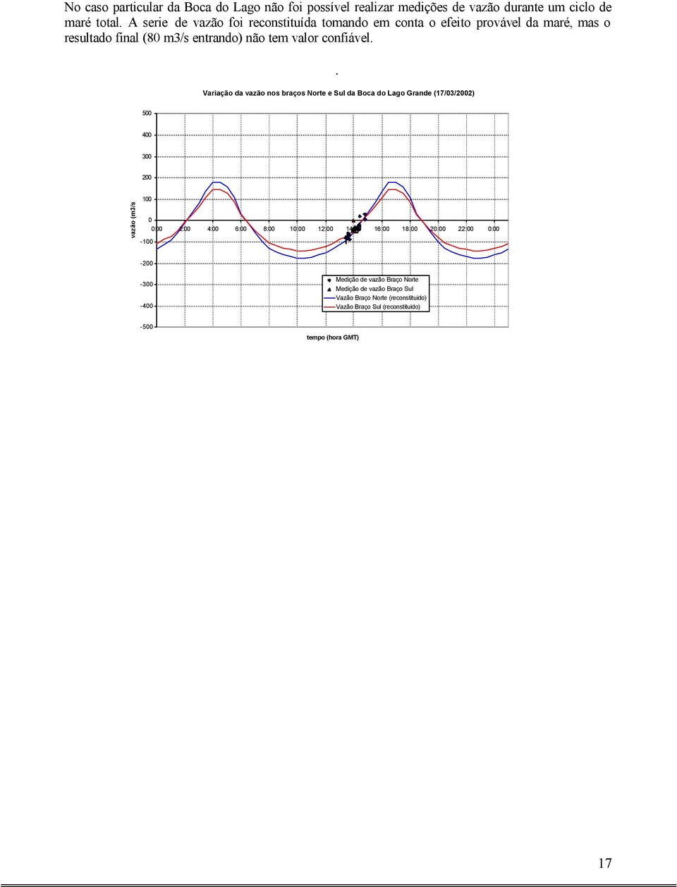 . Variação da vazão nos braços Norte e Sul da Boca do Lago Grande (17/03/2002) 500 400 300 200 vazão (m3/s) 100 0 0:00 2:00 4:00 6:00 8:00 10:00 12:00