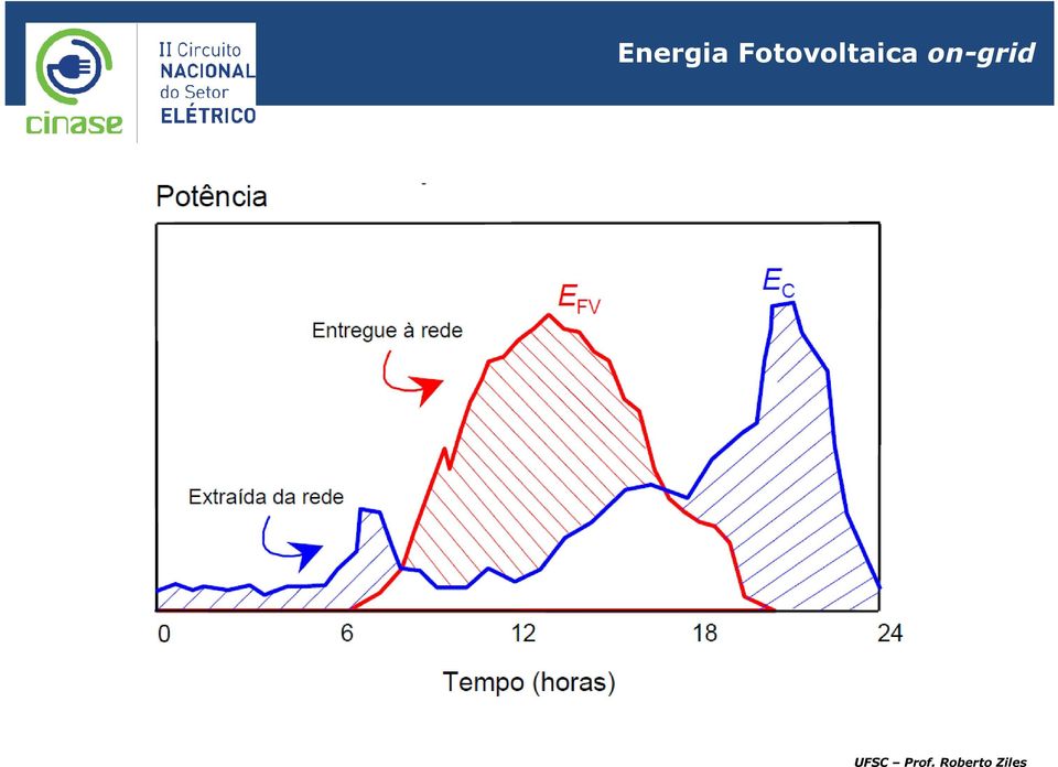 on-grid UFSC