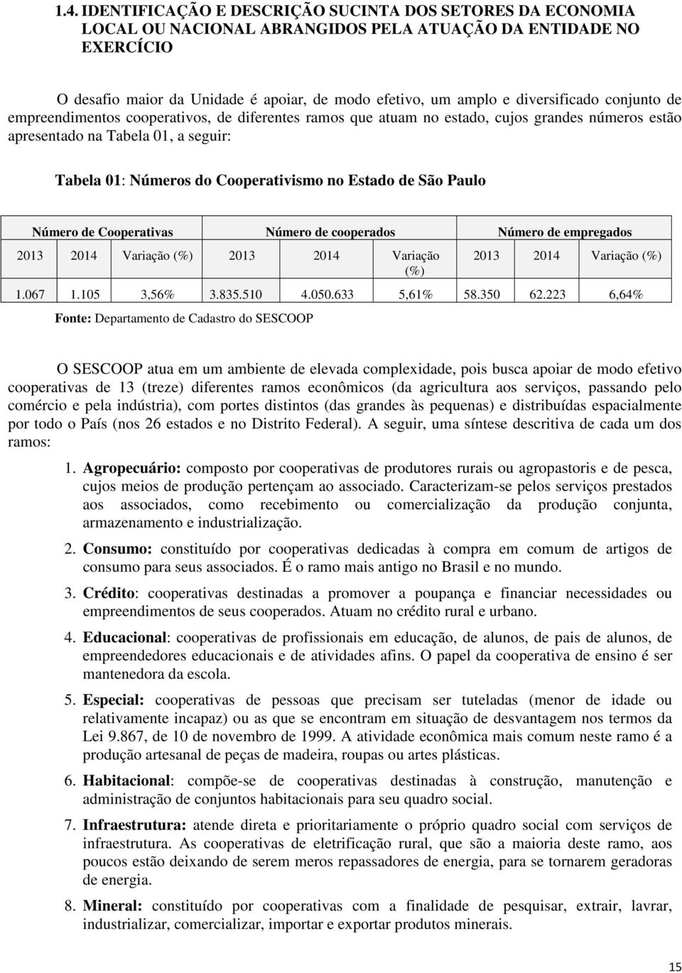 no Estado de São Paulo Número de Cooperativas Número de cooperados Número de empregados 2013 2014 Variação (%) 2013 2014 Variação (%) 2013 2014 Variação (%) 1.067 1.105 3,56% 3.835.510 4.050.