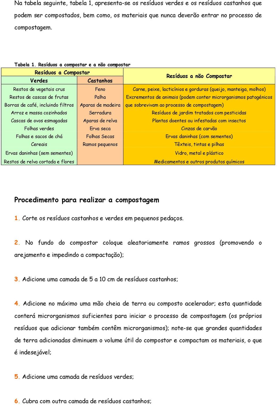 Restos de cascas de frutas Palha Excrementos de animais (podem conter microrganismos patogénicos Borras de café, incluindo filtros Aparas de madeira que sobrevivam ao processo de compostagem) Arroz e