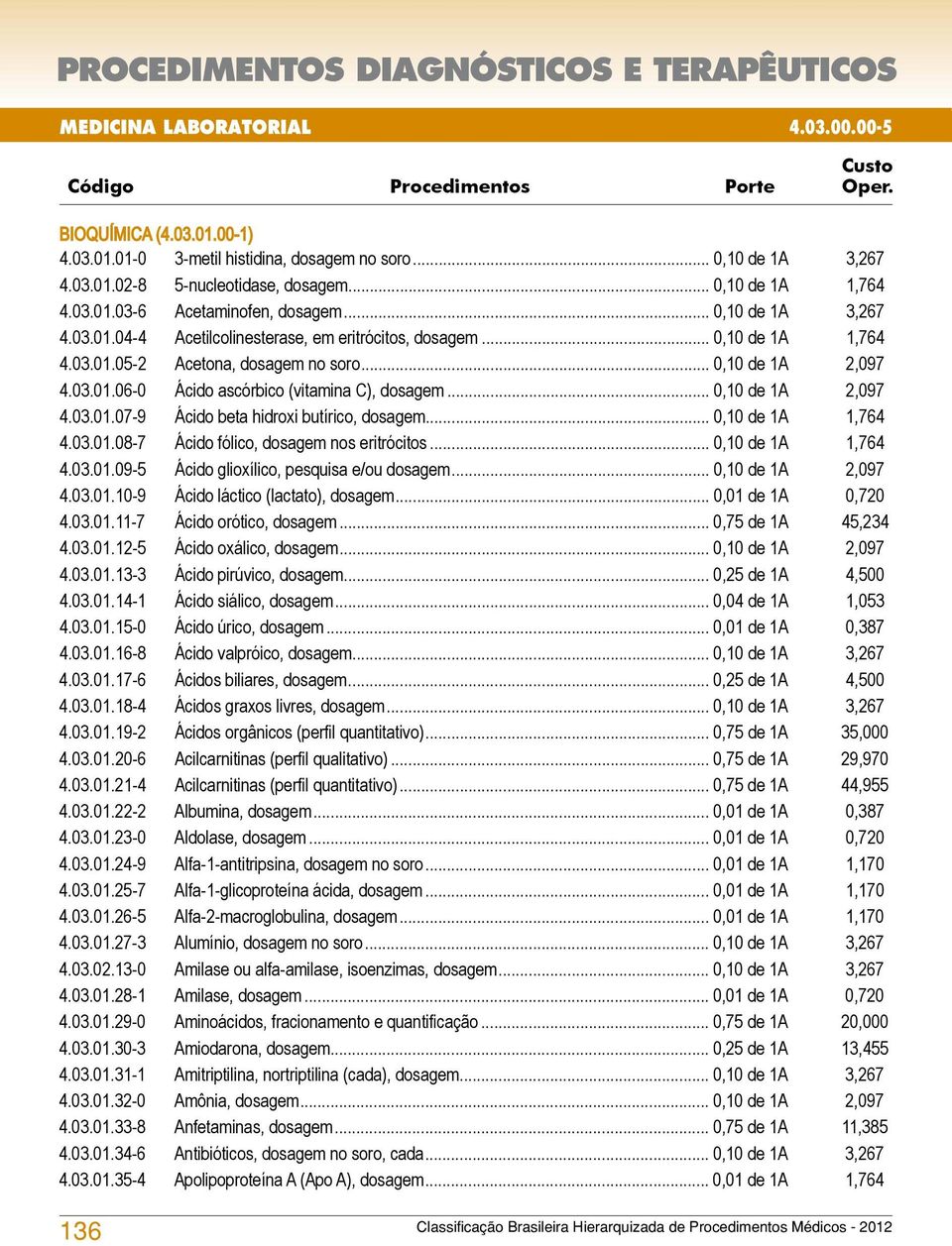 .. 0,10 de 1A 2,097 4.03.01.07-9 Ácido beta hidroxi butírico, dosagem... 0,10 de 1A 1,764 4.03.01.08-7 Ácido fólico, dosagem nos eritrócitos... 0,10 de 1A 1,764 4.03.01.09-5 Ácido glioxílico, pesquisa e/ou dosagem.