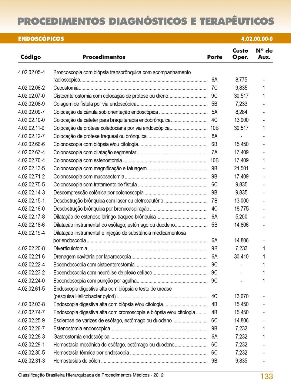 .. 4C 13,000-4.02.02.11-9 Colocação de prótese coledociana por via endoscópica... 10B 30,517 1 4.02.02.12-7 Colocação de prótese traqueal ou brônquica... 8A - - 4.02.02.66-6 Colonoscopia com biópsia e/ou citologia.