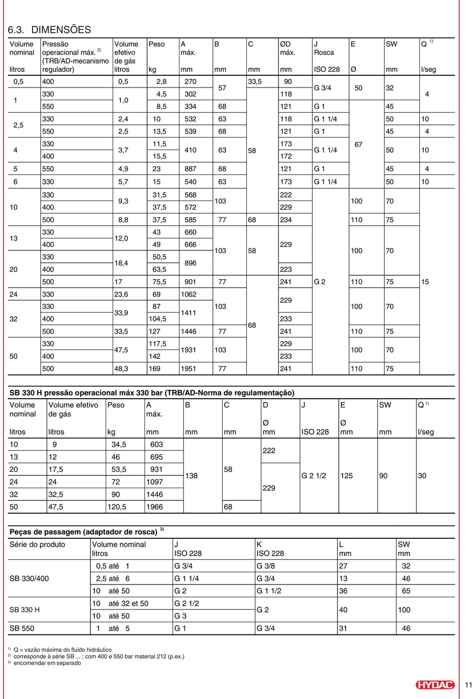 173 3,7 410 63 58 400 15,5 172 E Ø SW Q l/seg 67 G 1 1/4 50 10 5 550 4,9 23 887 68 121 G 1 45 4 6 330 5,7 15 540 63 173 G 1 1/4 50 10 330 31,5 568 222 9,3 103 400 37,5 572 229 100 70 500 8,8 37,5 585