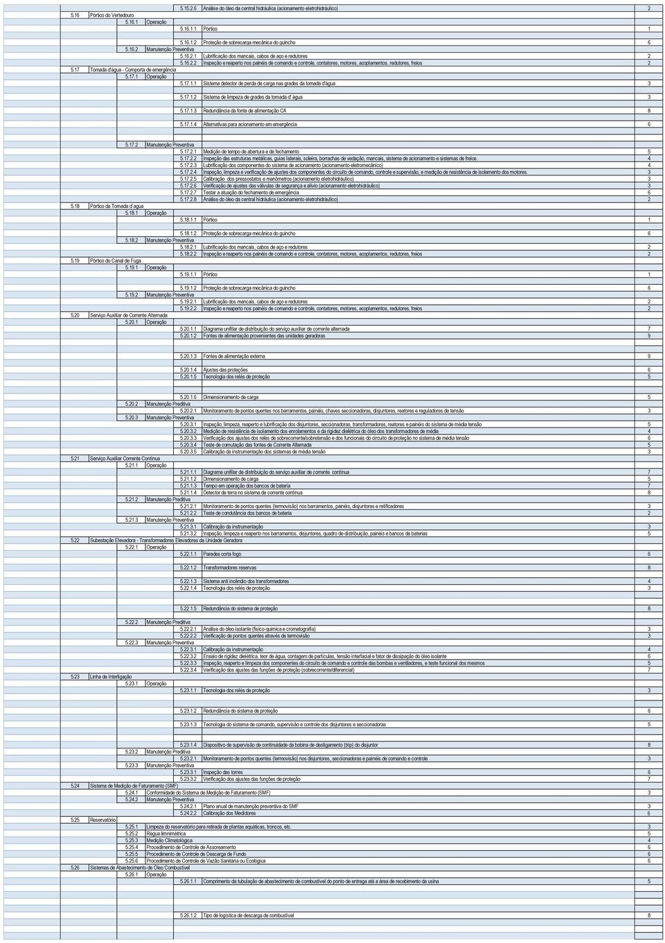 17 Tomada d'água - Comporta de emergência 5.17.1 Operação 5.17.1.1 Sistema detector de perda de carga nas grades da tomada d'água 3 5.17.1.2 Sistema de limpeza de grades da tomada d' água 3 5.17.1.3 Redundância da fonte de alimentação CA 8 5.